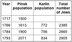 Pinsk, population, Karlin, Jews